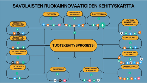 Ruokainnovaatioiden kehityskartta esittelee tuotekehitysprosessin vaiheet ja toimijat, joiden kanssa ruoka-alan yritykset voivat tehdä yhteistyötä.