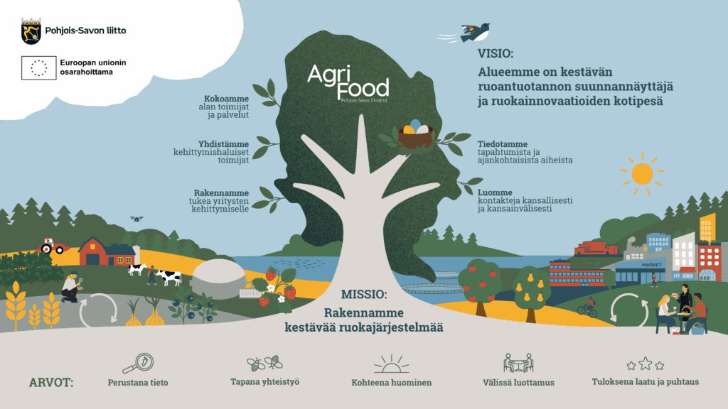 Agri-Food klusterin strategian, mission, vision ja arvojen kuvitus. Puu kasvaa arvojuurista, sen oksat edustavat toimenpiteitä, taustalla näkyy maalaismaisemaa.